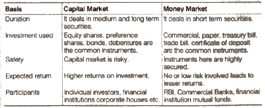 Chapter 10 - Financial Market