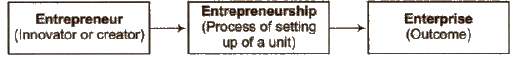 Chapter 13 - Entrepreneurship Development