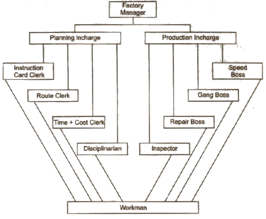 Chapter 2 - Principles of Management
