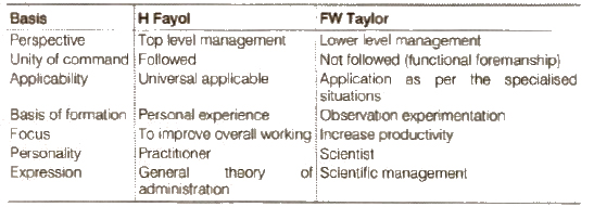 Chapter 2 - Principles of Management