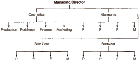 Chapter 5 - Organising