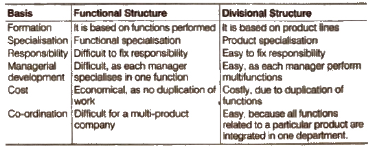 Chapter 5 - Organising