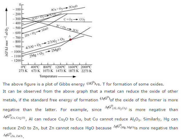 NCERT Solutions for Class 12th Chemistry